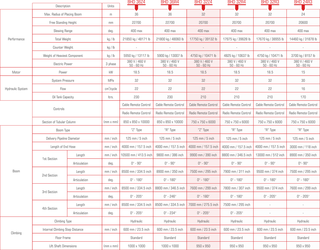 BHD-32Z4 Technical Information